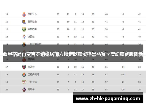 西甲格局再变吉罗纳稳居前六锁定欧联资格黑马赛季震动联赛版图新 西甲格局再变吉罗纳稳居前六锁定欧联资格黑马赛季震动联赛版图新